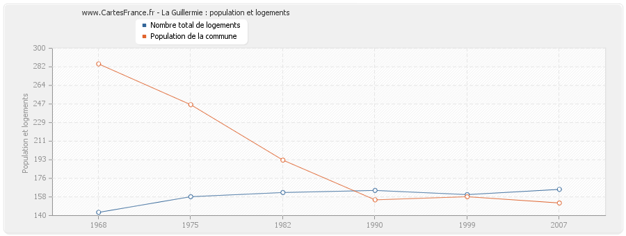 La Guillermie : population et logements